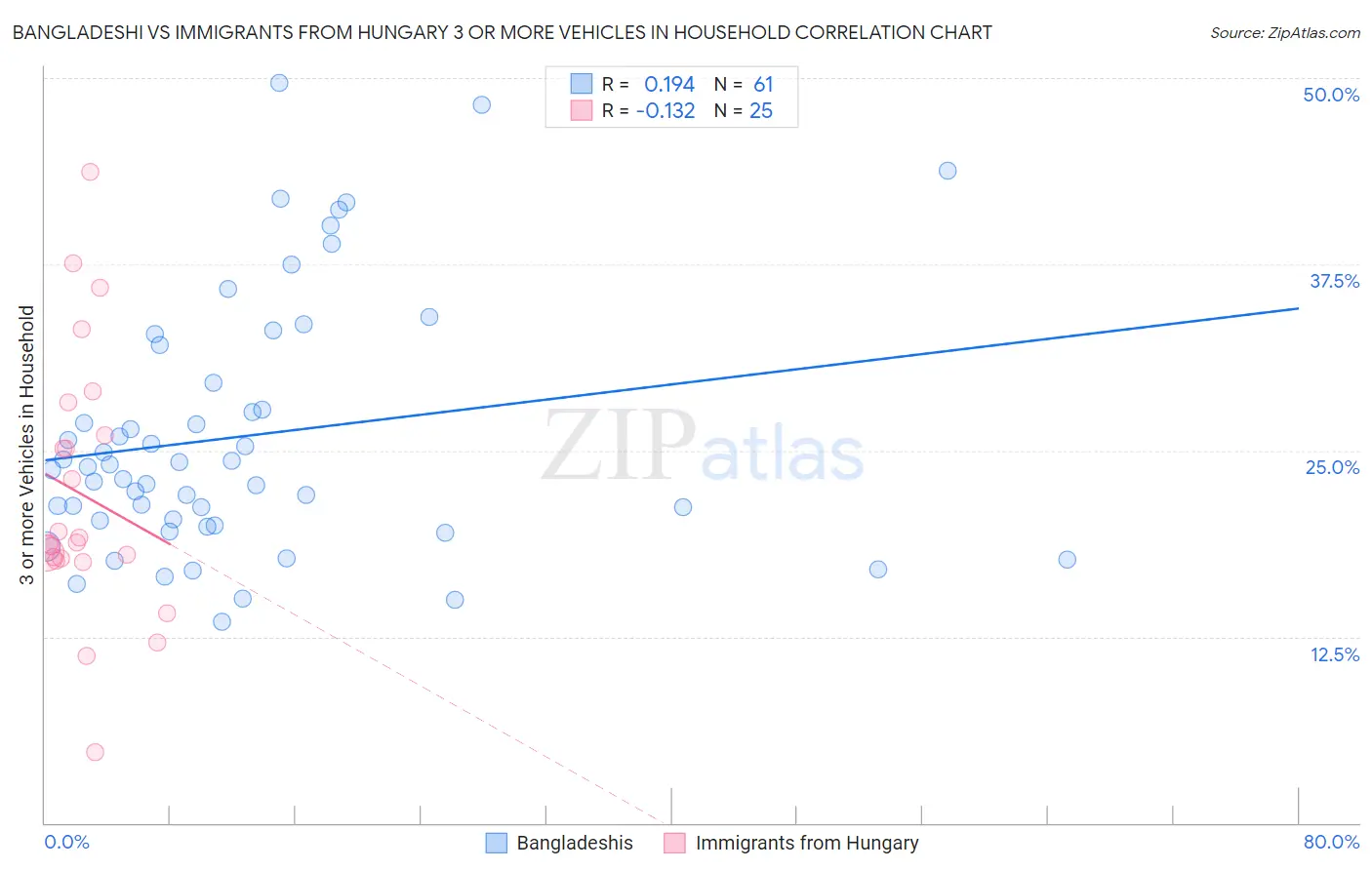 Bangladeshi vs Immigrants from Hungary 3 or more Vehicles in Household