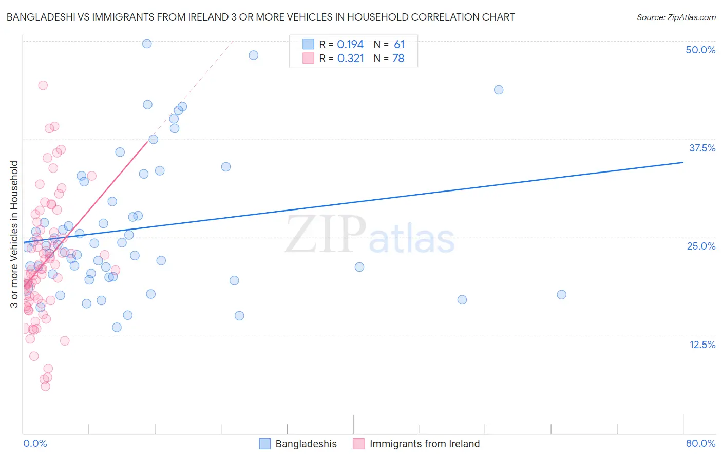 Bangladeshi vs Immigrants from Ireland 3 or more Vehicles in Household