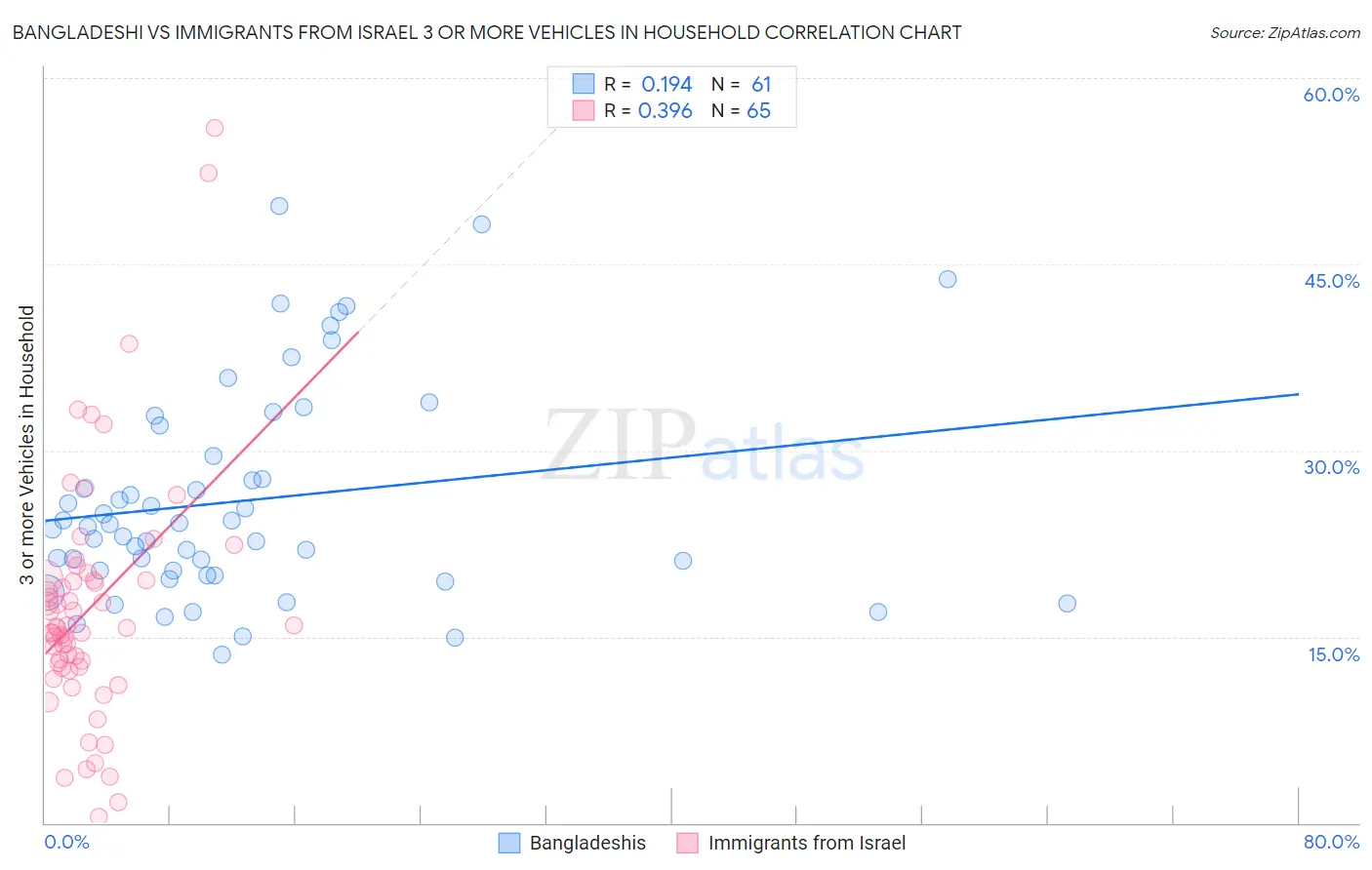 Bangladeshi vs Immigrants from Israel 3 or more Vehicles in Household