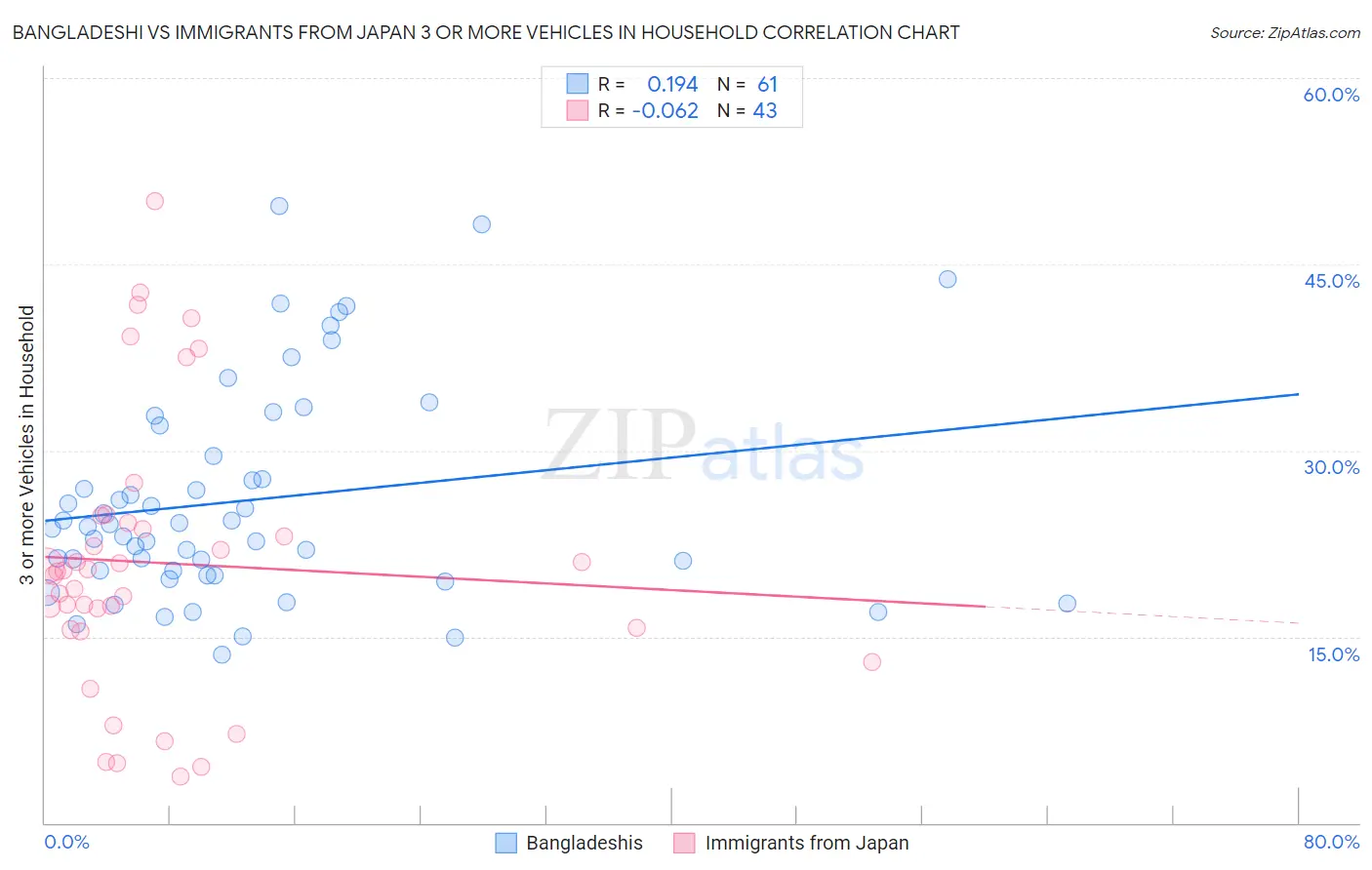 Bangladeshi vs Immigrants from Japan 3 or more Vehicles in Household