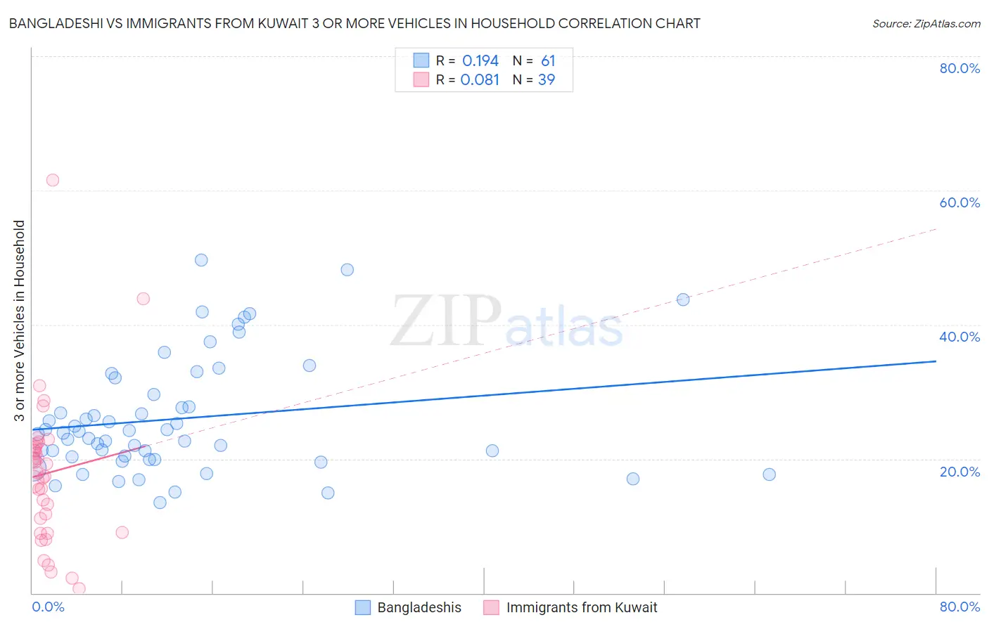Bangladeshi vs Immigrants from Kuwait 3 or more Vehicles in Household