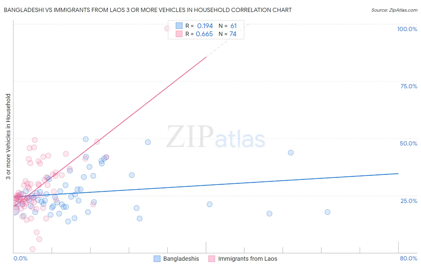 Bangladeshi vs Immigrants from Laos 3 or more Vehicles in Household