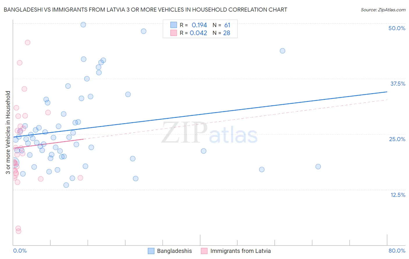 Bangladeshi vs Immigrants from Latvia 3 or more Vehicles in Household