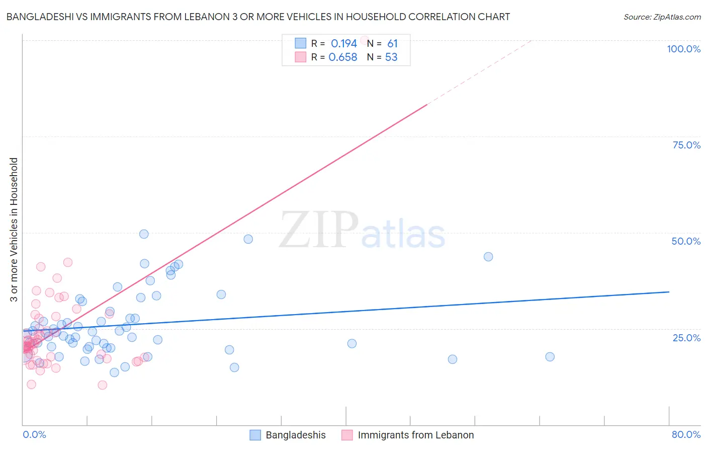 Bangladeshi vs Immigrants from Lebanon 3 or more Vehicles in Household