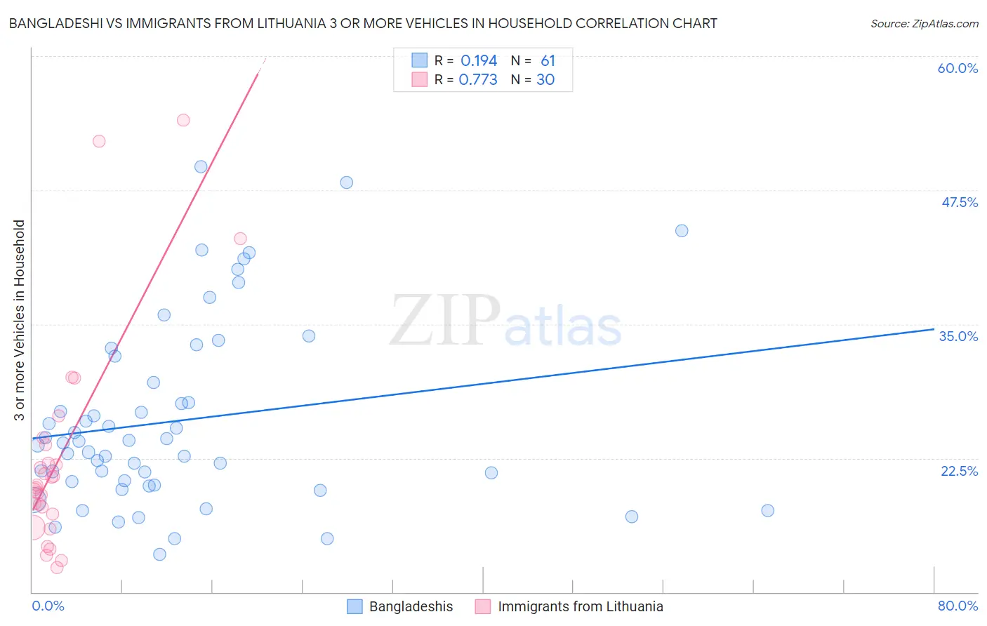 Bangladeshi vs Immigrants from Lithuania 3 or more Vehicles in Household