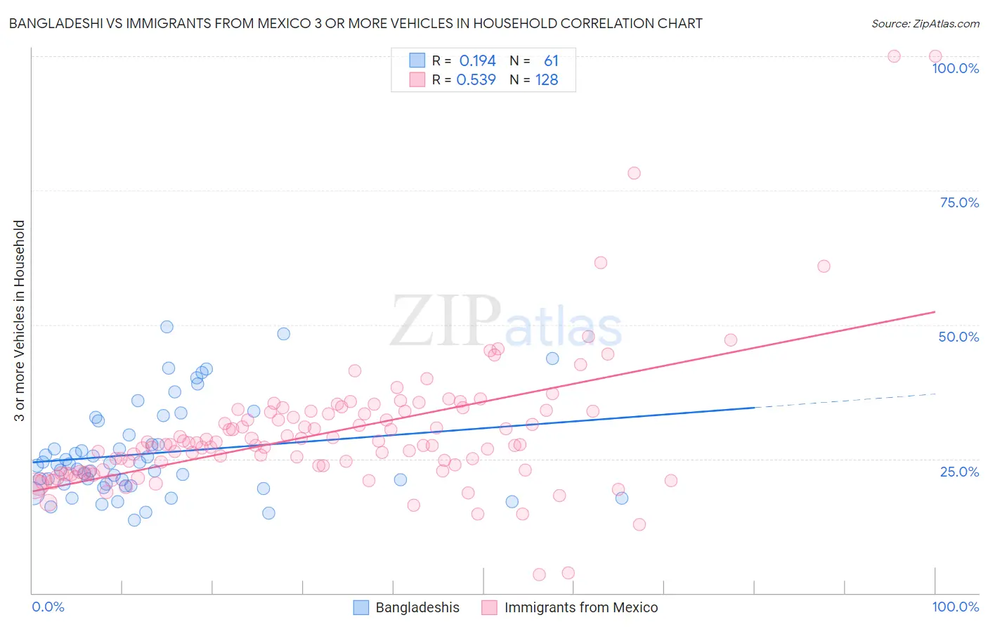 Bangladeshi vs Immigrants from Mexico 3 or more Vehicles in Household