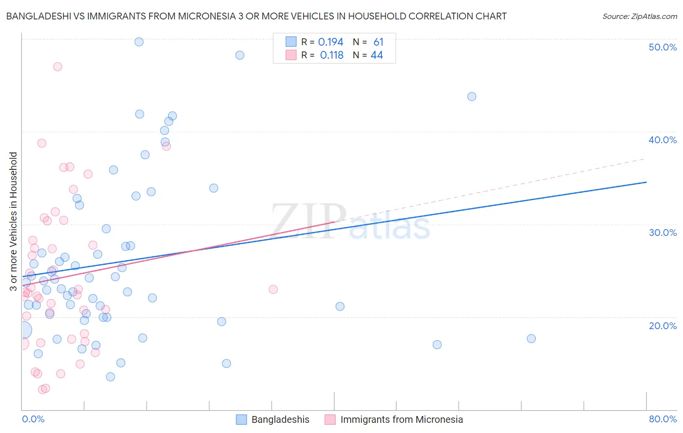 Bangladeshi vs Immigrants from Micronesia 3 or more Vehicles in Household