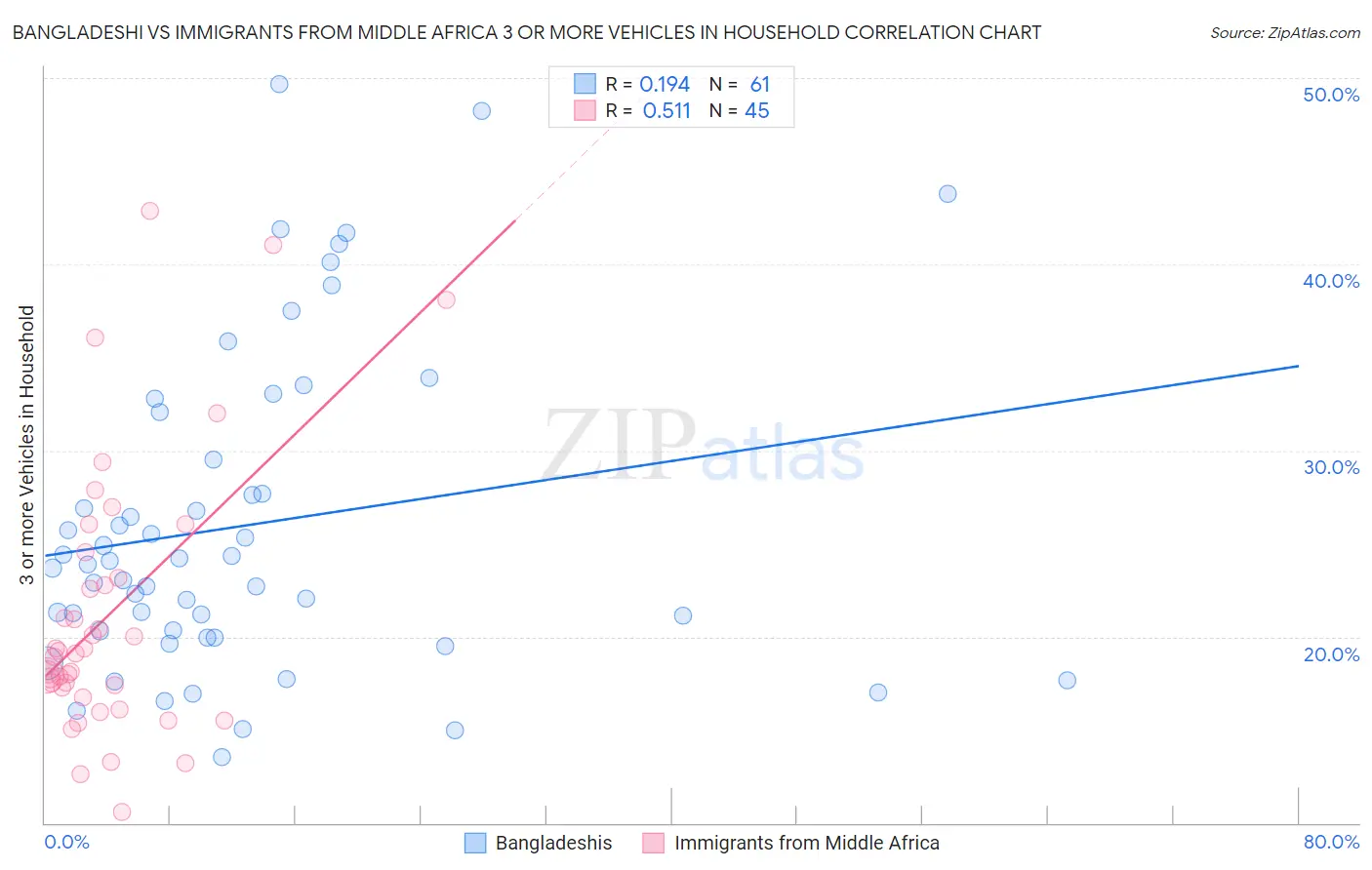 Bangladeshi vs Immigrants from Middle Africa 3 or more Vehicles in Household
