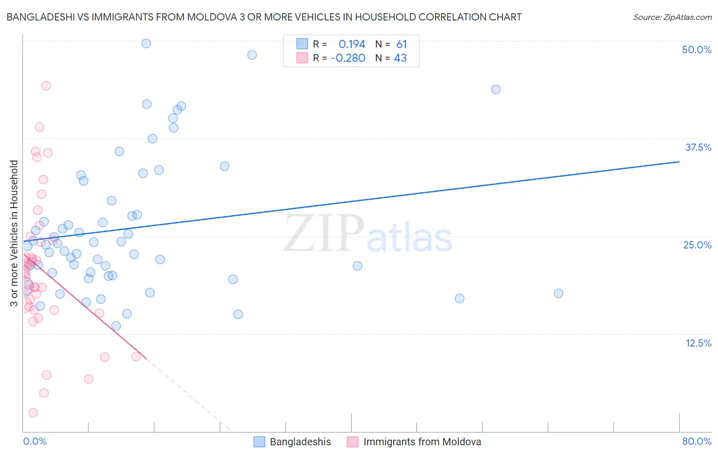 Bangladeshi vs Immigrants from Moldova 3 or more Vehicles in Household