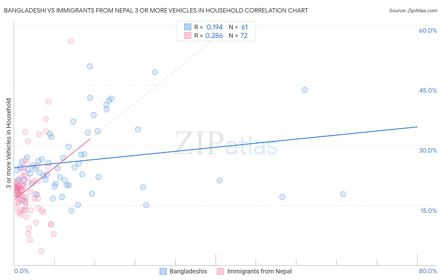Bangladeshi vs Immigrants from Nepal 3 or more Vehicles in Household