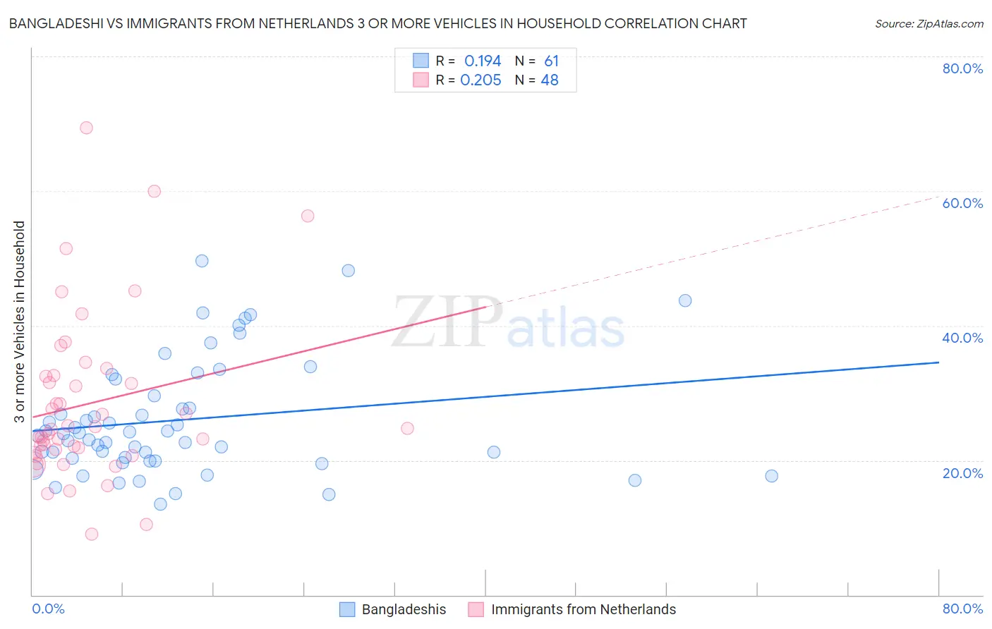 Bangladeshi vs Immigrants from Netherlands 3 or more Vehicles in Household