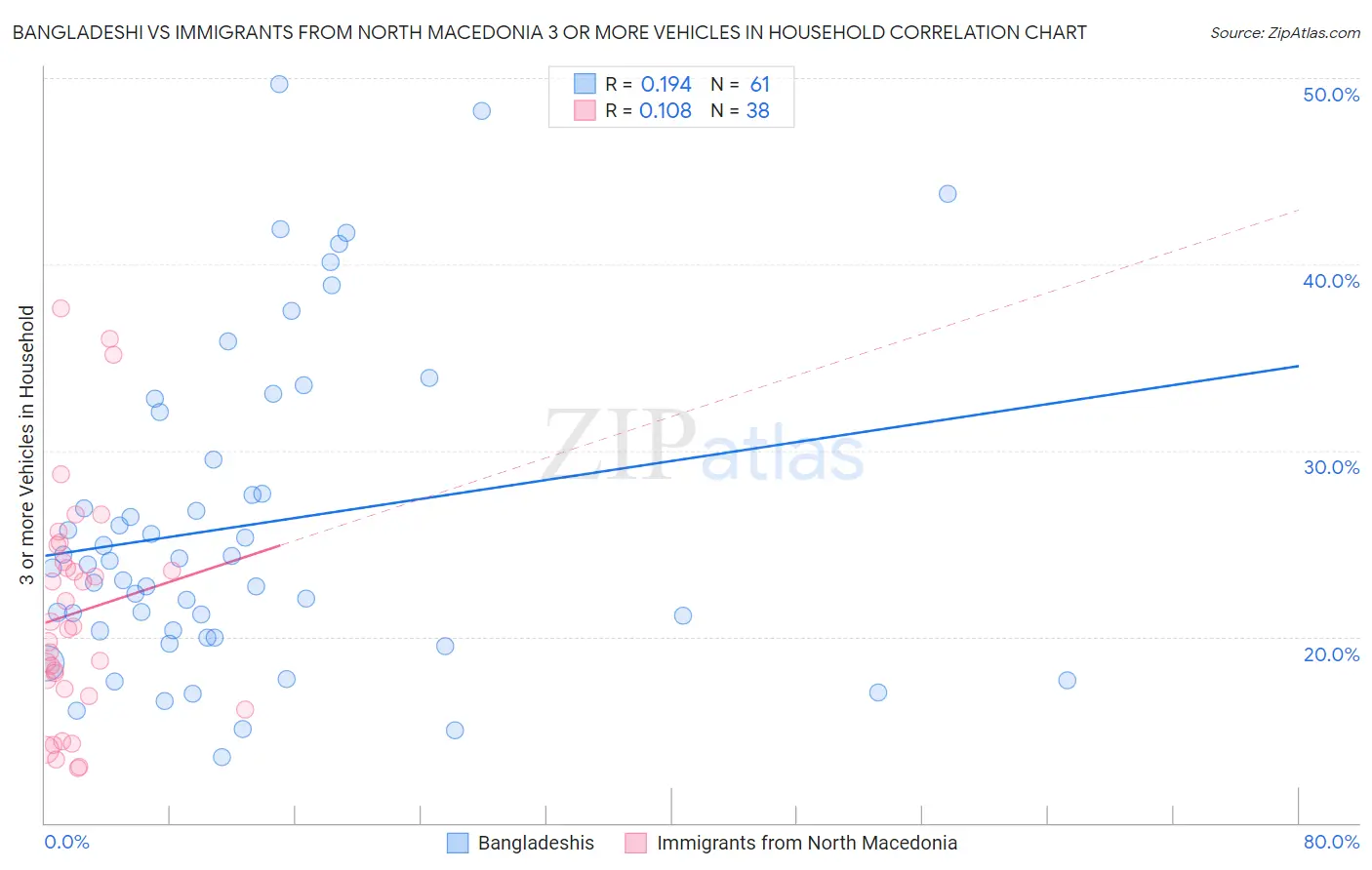 Bangladeshi vs Immigrants from North Macedonia 3 or more Vehicles in Household