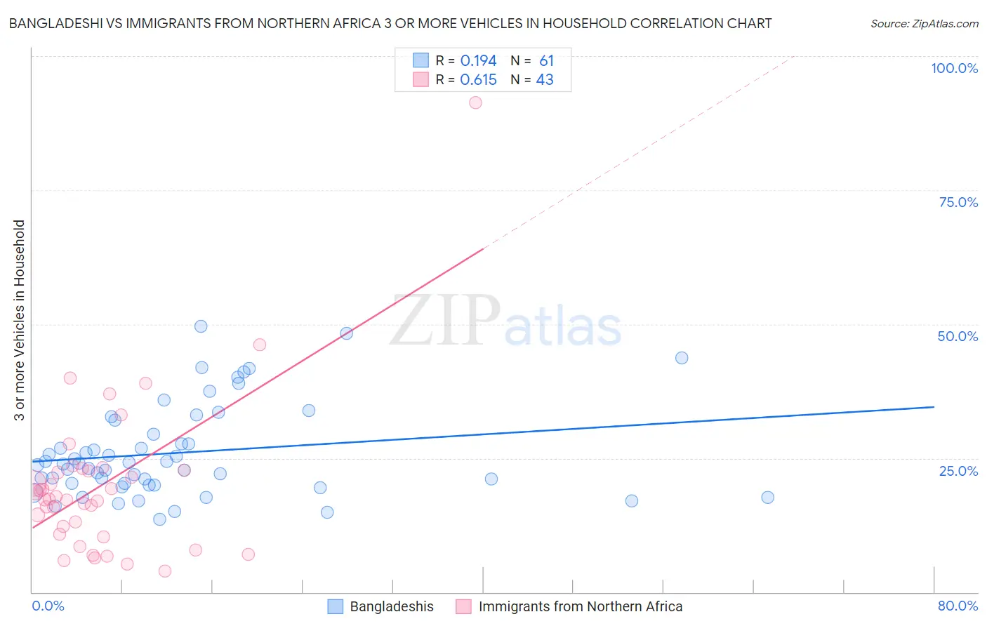 Bangladeshi vs Immigrants from Northern Africa 3 or more Vehicles in Household