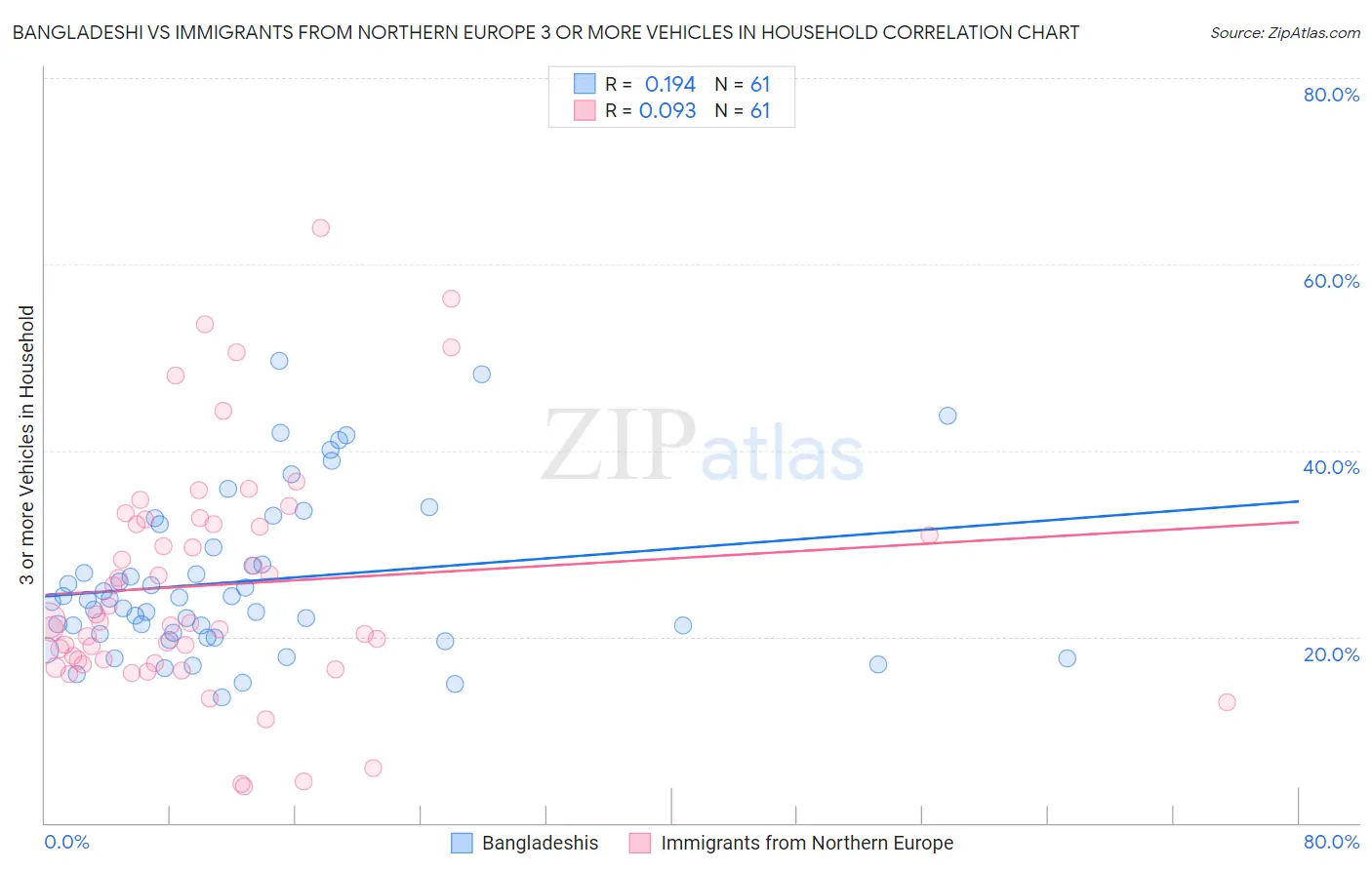 Bangladeshi vs Immigrants from Northern Europe 3 or more Vehicles in Household