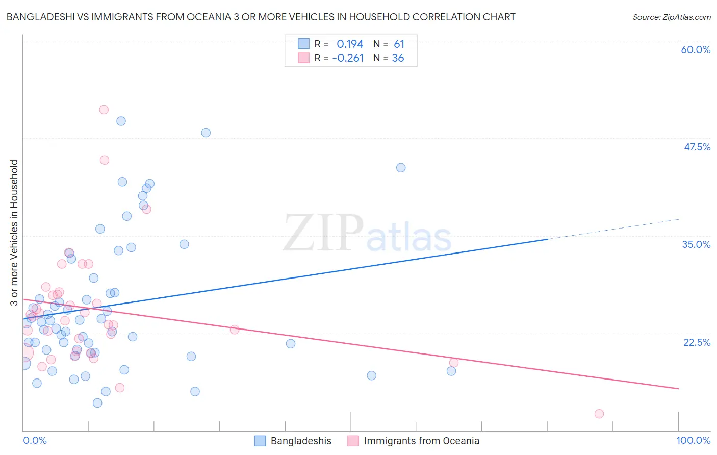 Bangladeshi vs Immigrants from Oceania 3 or more Vehicles in Household