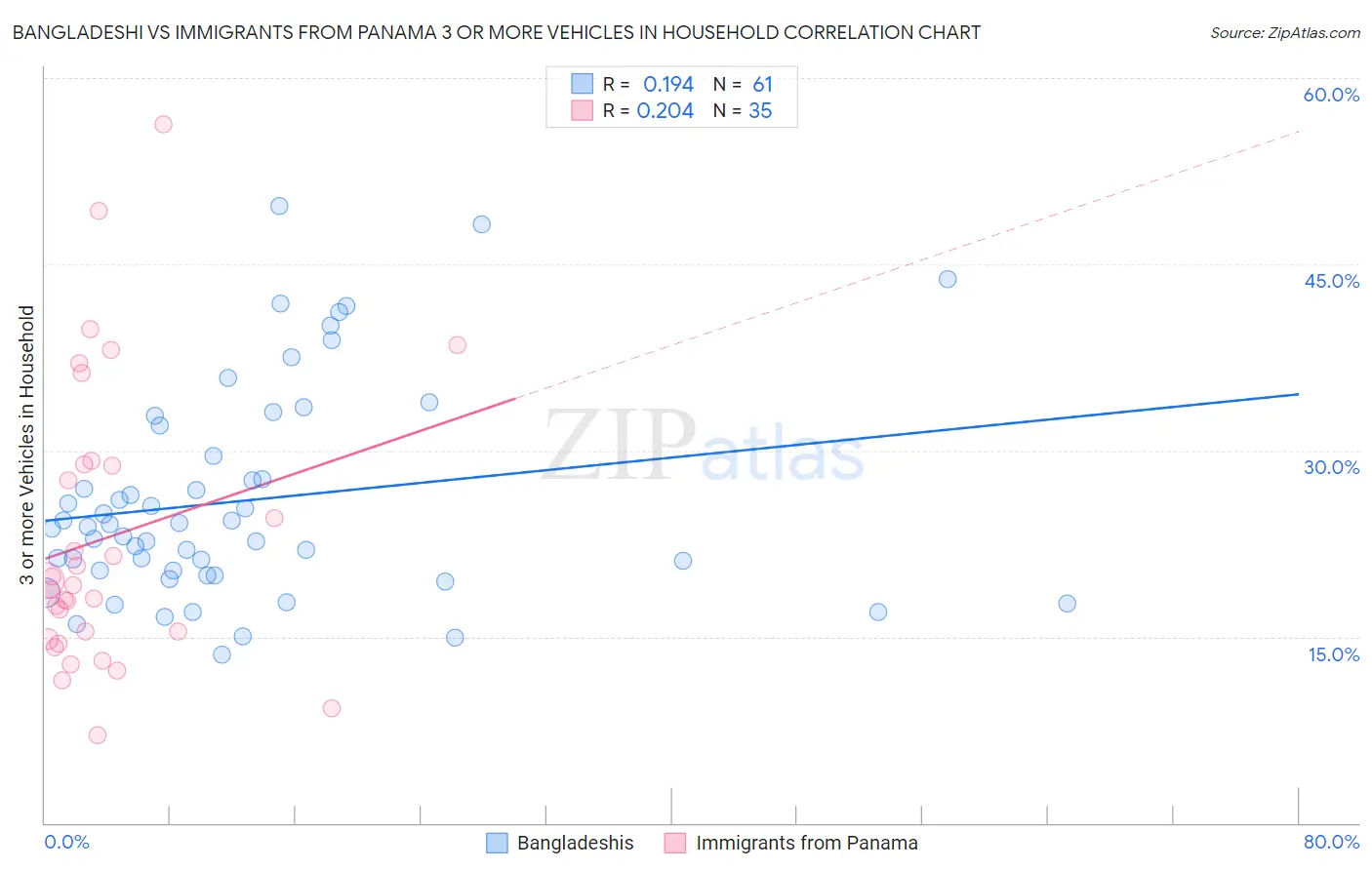 Bangladeshi vs Immigrants from Panama 3 or more Vehicles in Household
