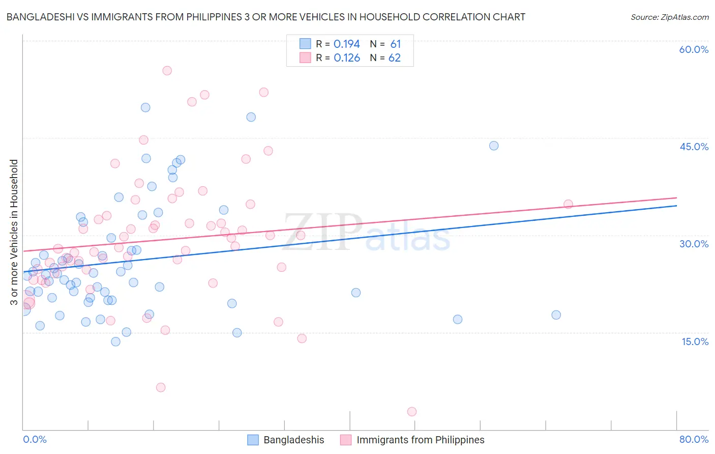 Bangladeshi vs Immigrants from Philippines 3 or more Vehicles in Household
