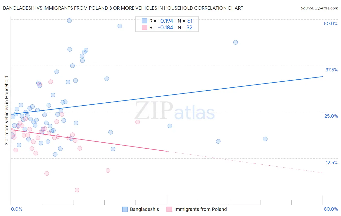 Bangladeshi vs Immigrants from Poland 3 or more Vehicles in Household