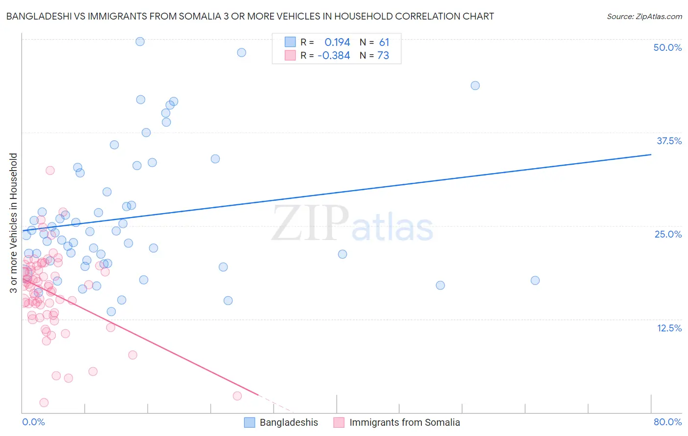 Bangladeshi vs Immigrants from Somalia 3 or more Vehicles in Household