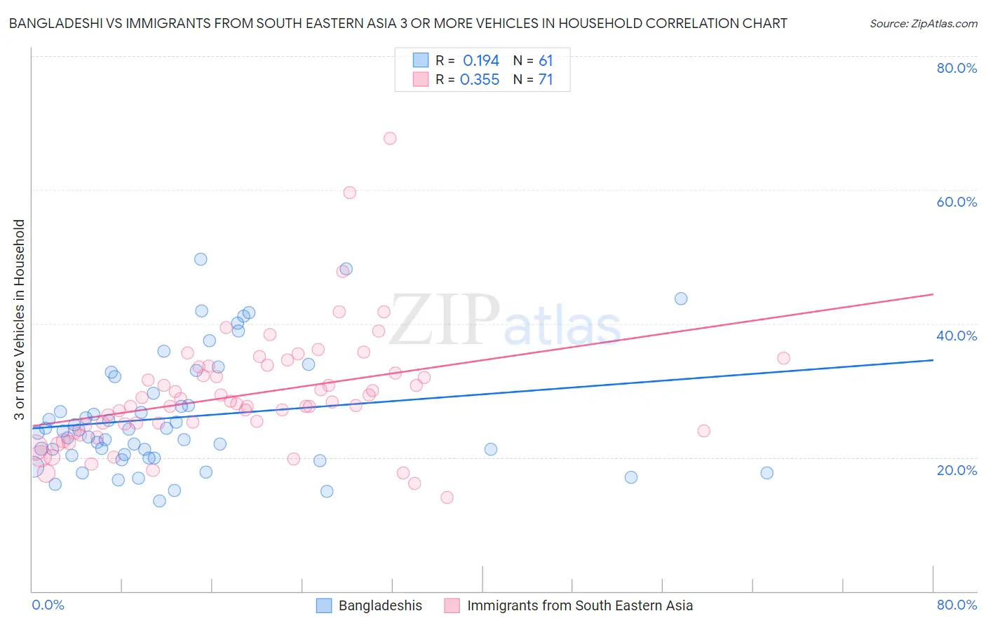 Bangladeshi vs Immigrants from South Eastern Asia 3 or more Vehicles in Household