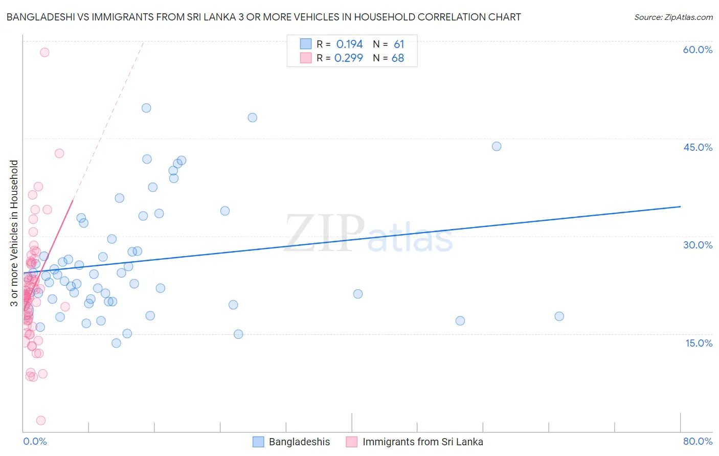 Bangladeshi vs Immigrants from Sri Lanka 3 or more Vehicles in Household