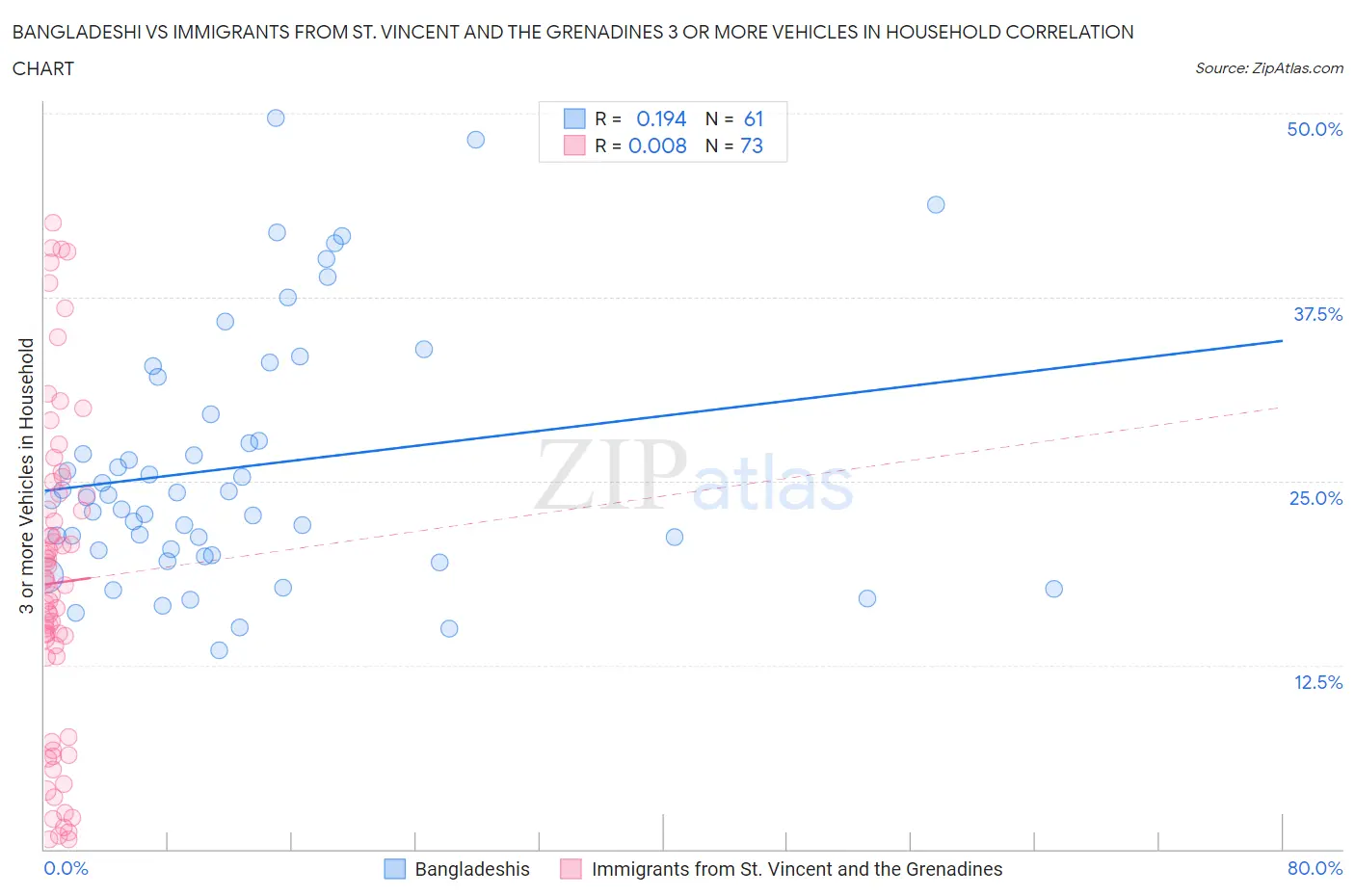 Bangladeshi vs Immigrants from St. Vincent and the Grenadines 3 or more Vehicles in Household