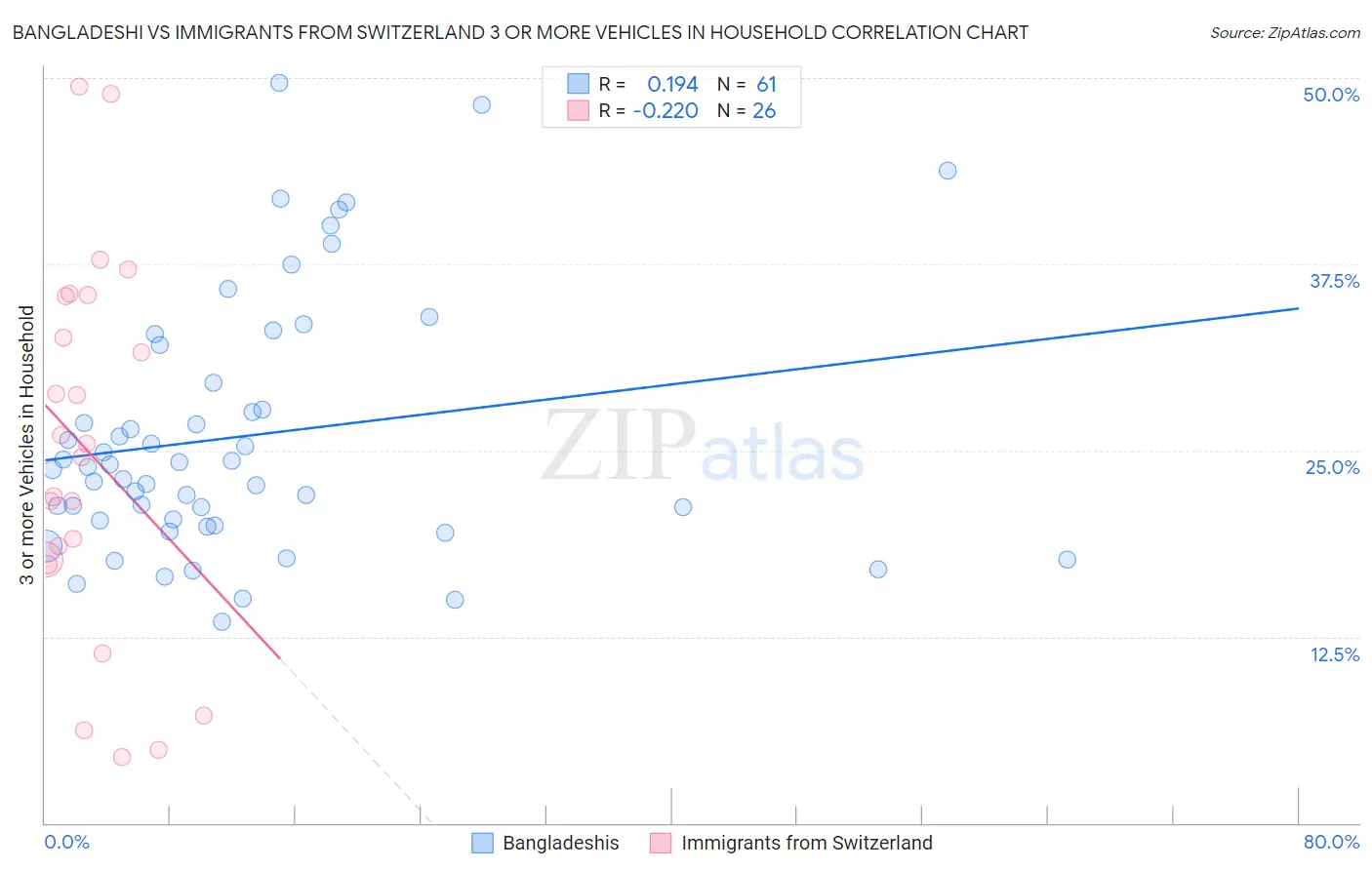 Bangladeshi vs Immigrants from Switzerland 3 or more Vehicles in Household