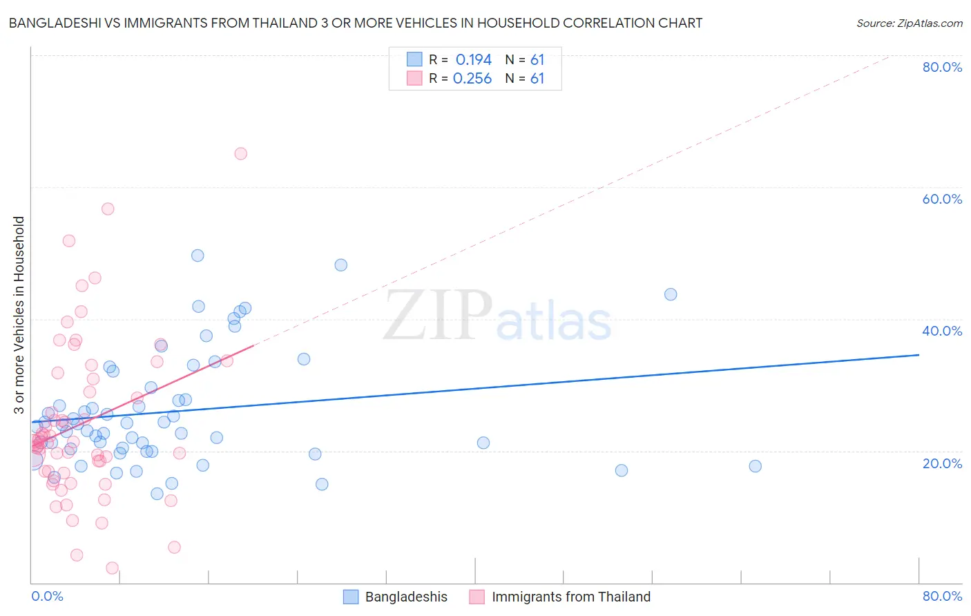Bangladeshi vs Immigrants from Thailand 3 or more Vehicles in Household
