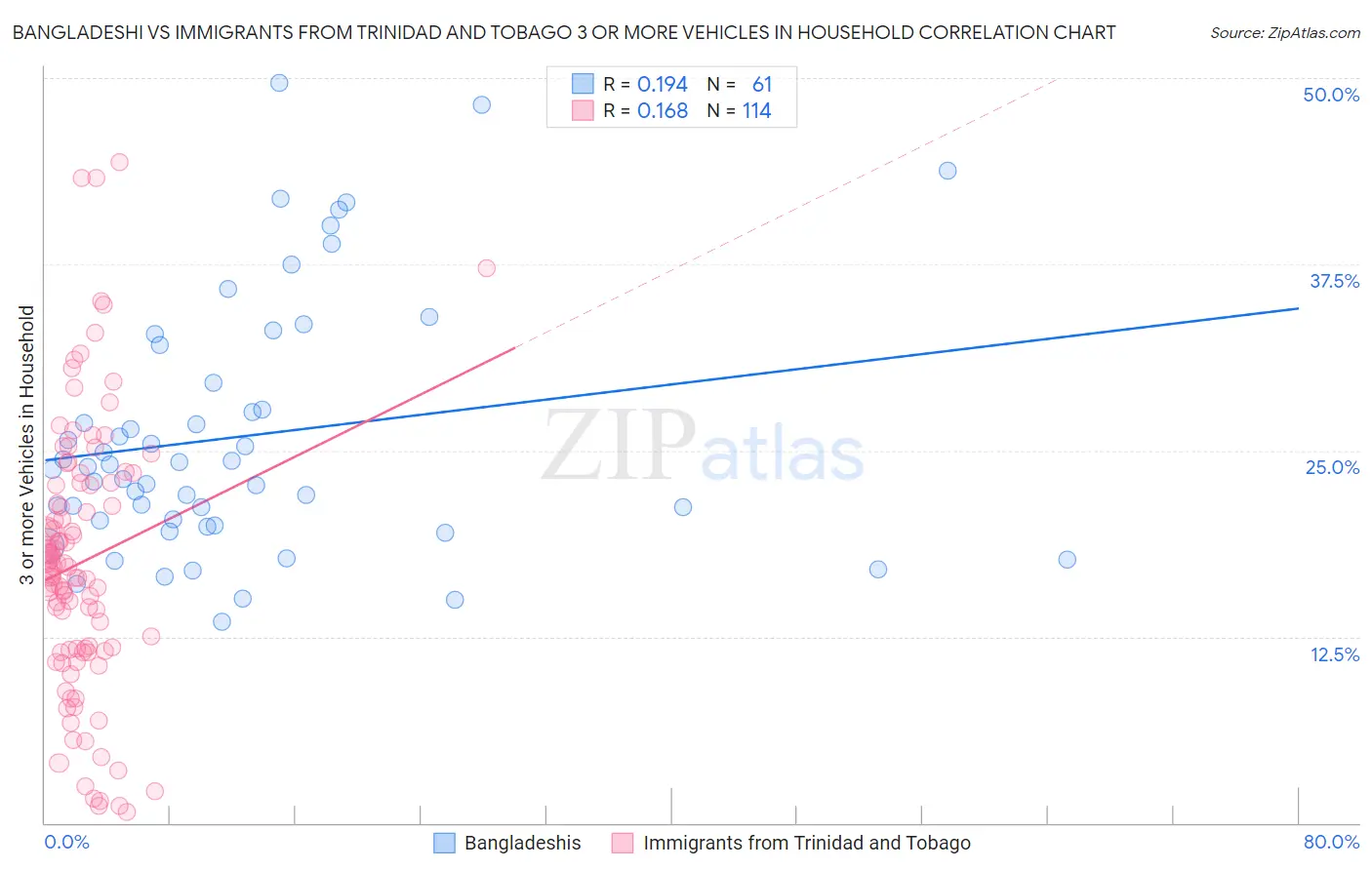 Bangladeshi vs Immigrants from Trinidad and Tobago 3 or more Vehicles in Household