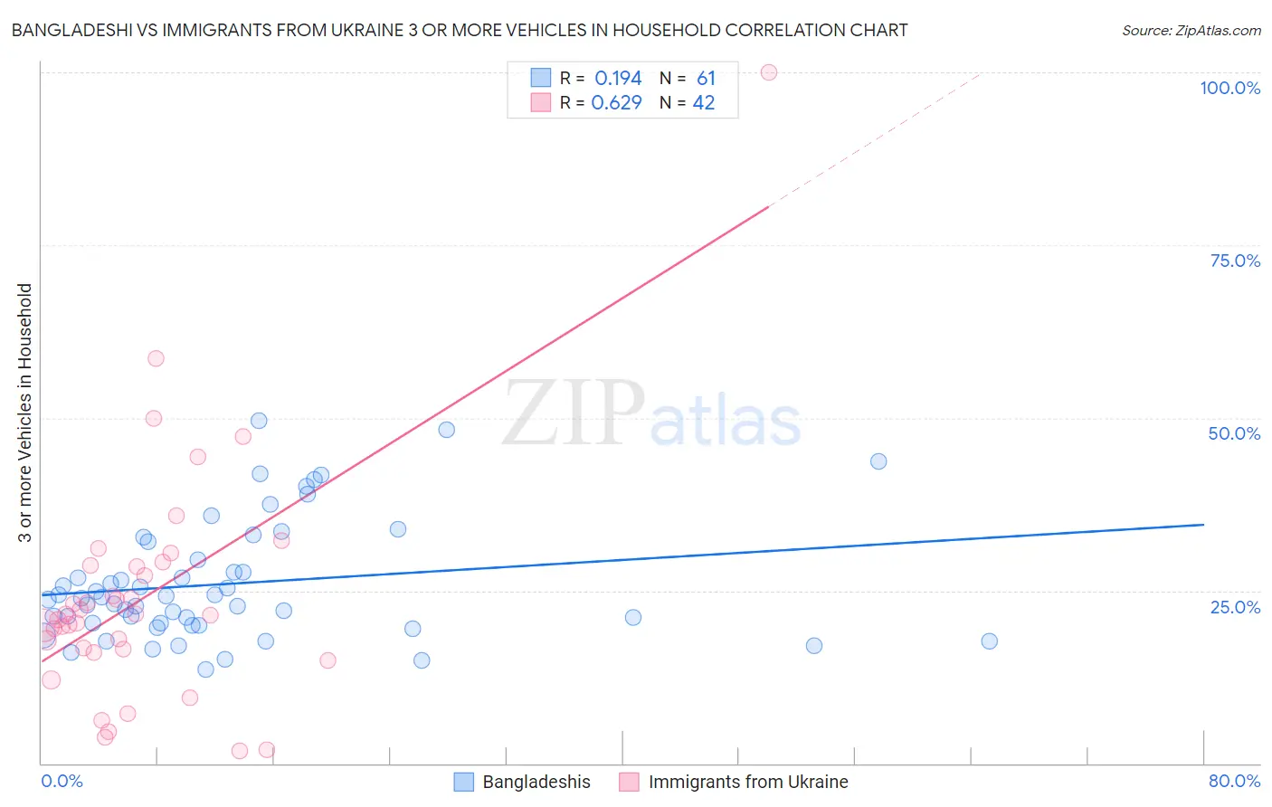 Bangladeshi vs Immigrants from Ukraine 3 or more Vehicles in Household