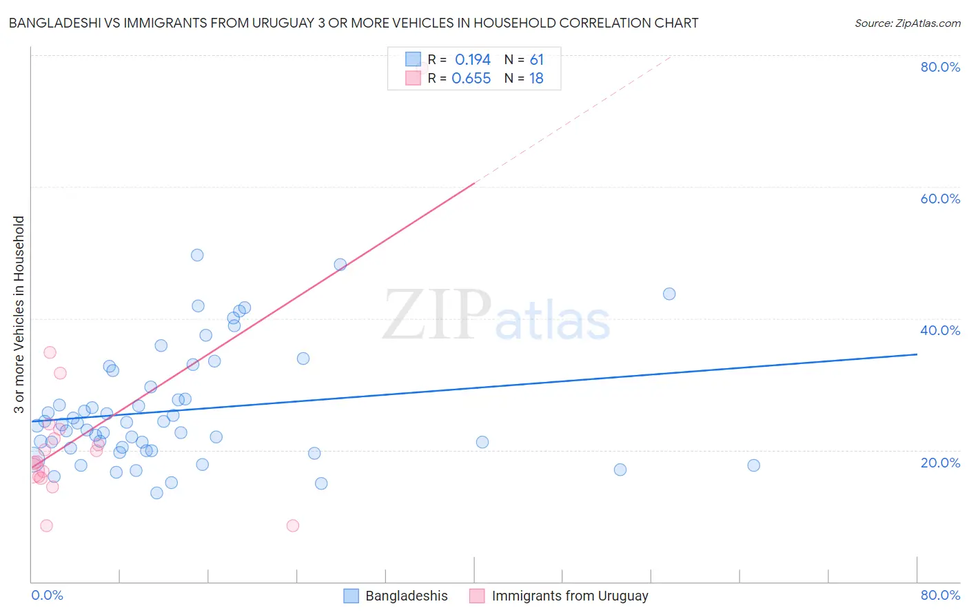 Bangladeshi vs Immigrants from Uruguay 3 or more Vehicles in Household