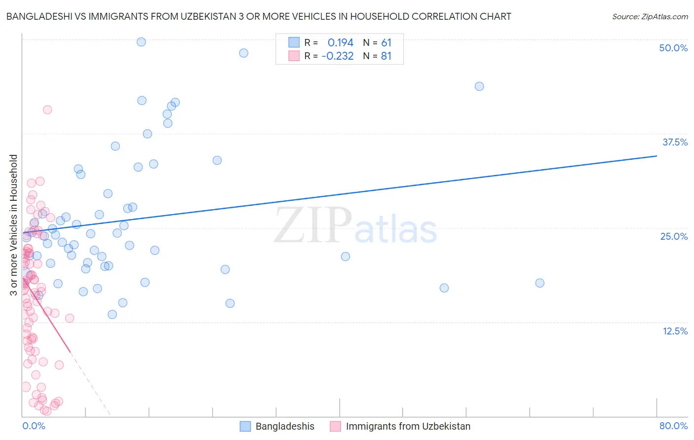 Bangladeshi vs Immigrants from Uzbekistan 3 or more Vehicles in Household