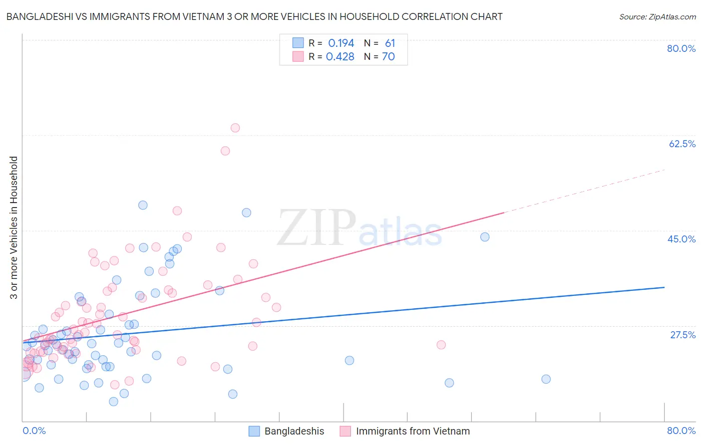 Bangladeshi vs Immigrants from Vietnam 3 or more Vehicles in Household