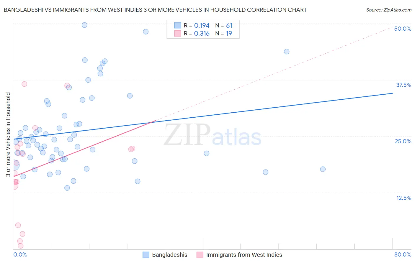 Bangladeshi vs Immigrants from West Indies 3 or more Vehicles in Household