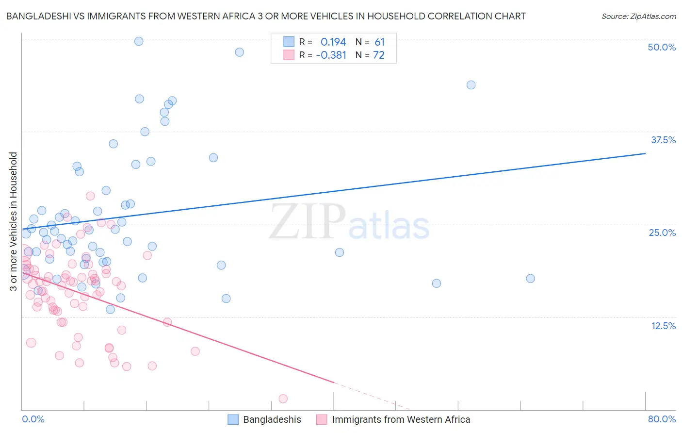 Bangladeshi vs Immigrants from Western Africa 3 or more Vehicles in Household
