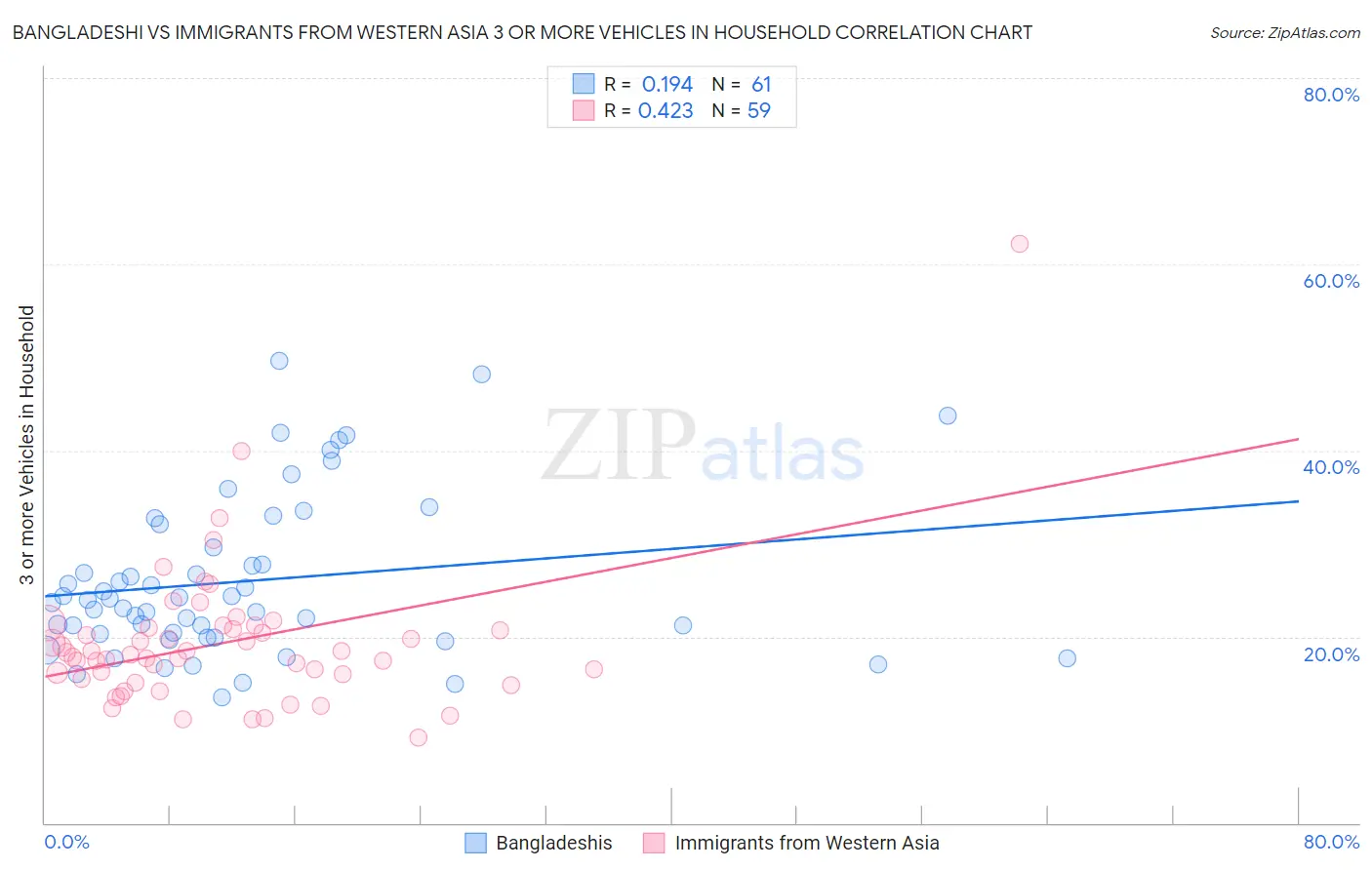 Bangladeshi vs Immigrants from Western Asia 3 or more Vehicles in Household