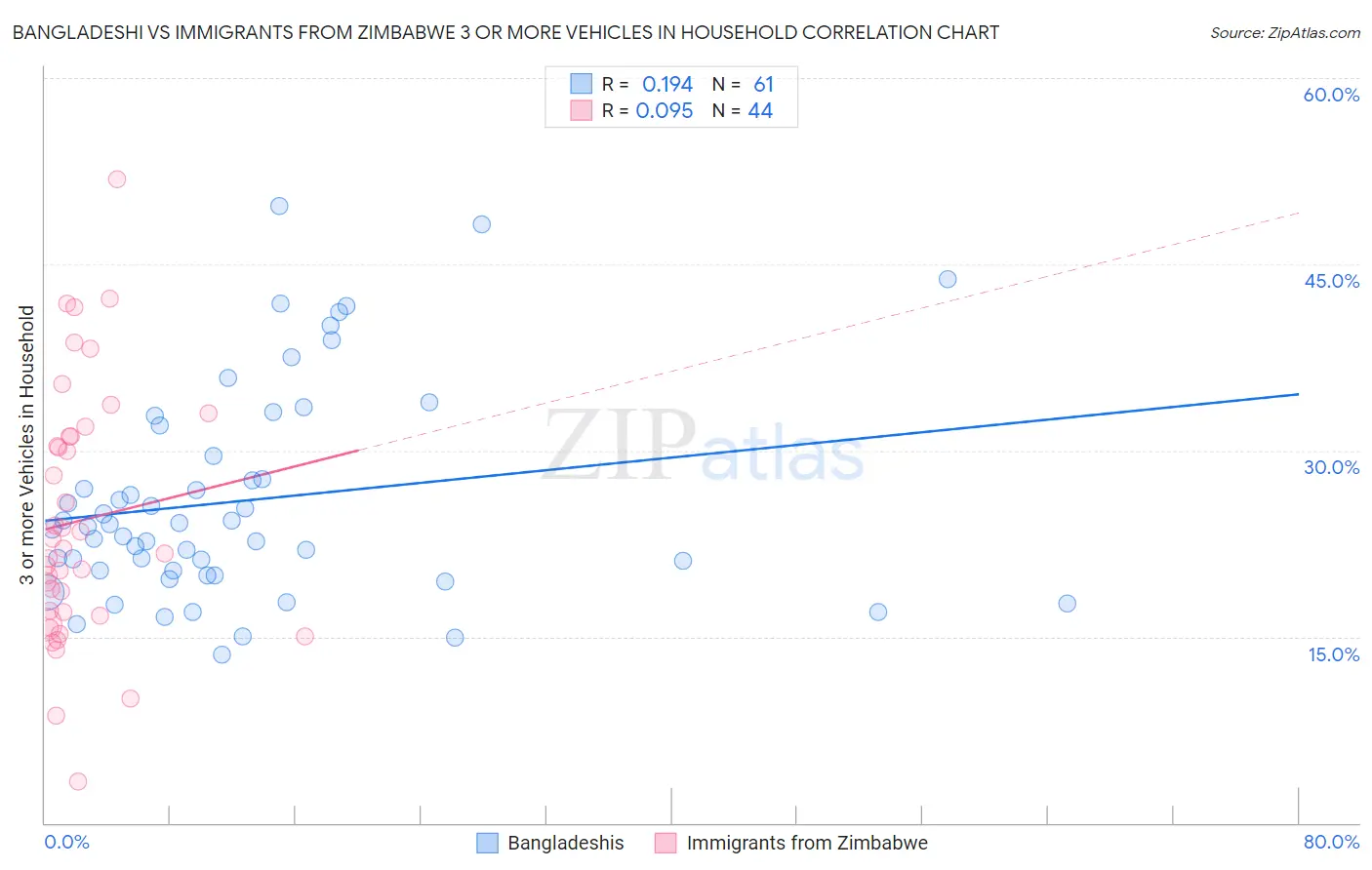 Bangladeshi vs Immigrants from Zimbabwe 3 or more Vehicles in Household