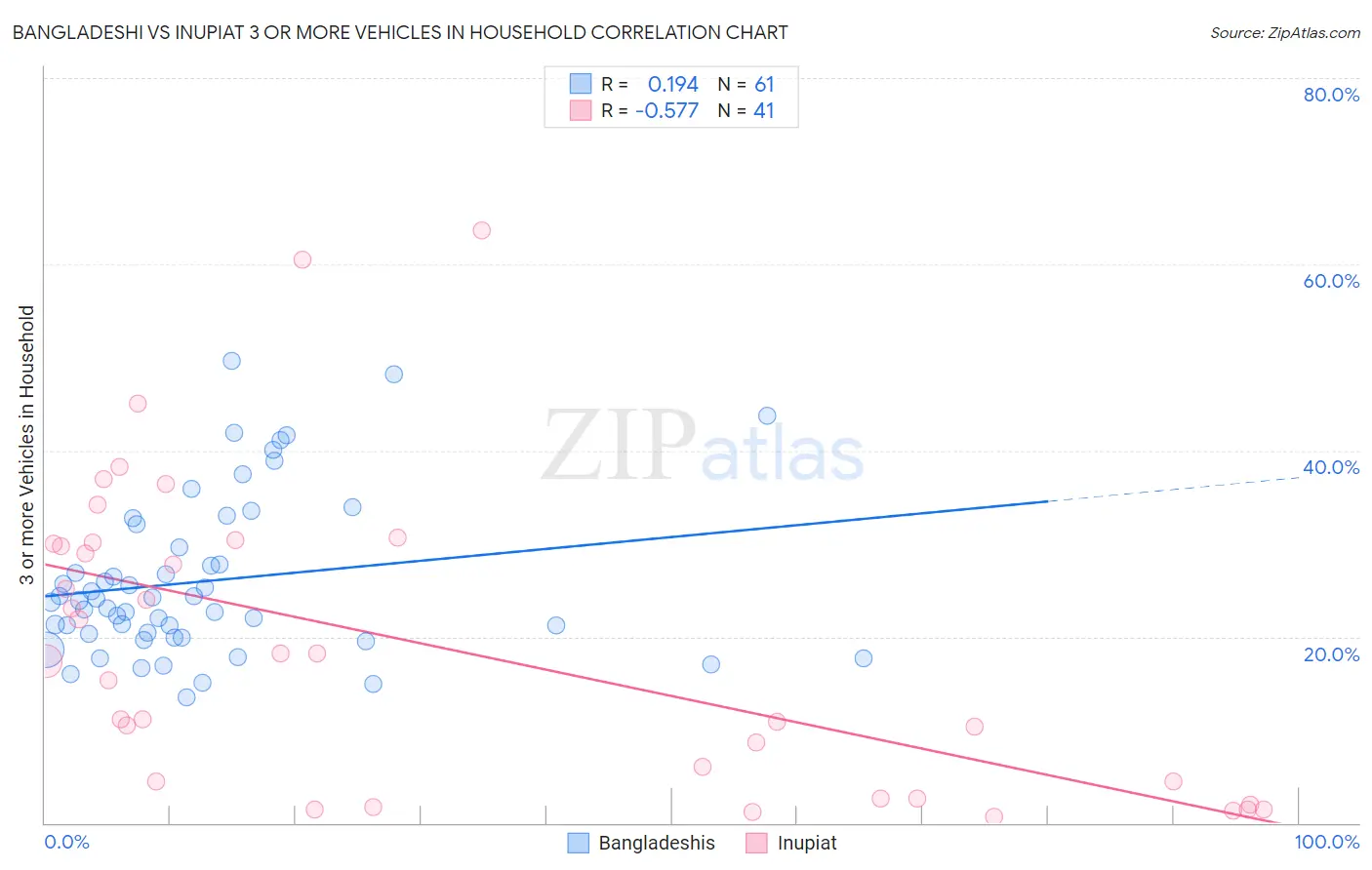 Bangladeshi vs Inupiat 3 or more Vehicles in Household