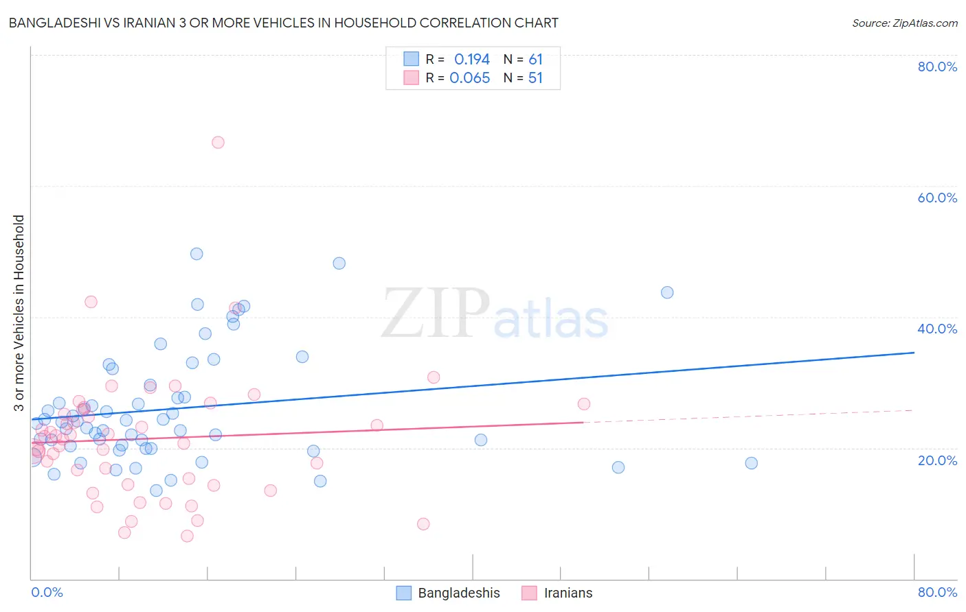Bangladeshi vs Iranian 3 or more Vehicles in Household
