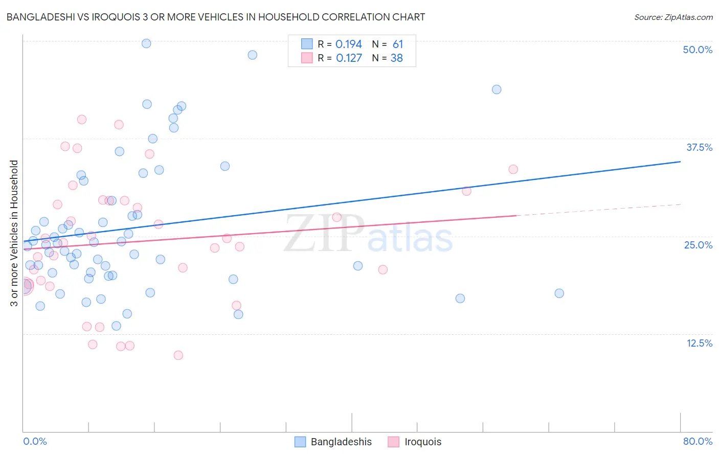 Bangladeshi vs Iroquois 3 or more Vehicles in Household