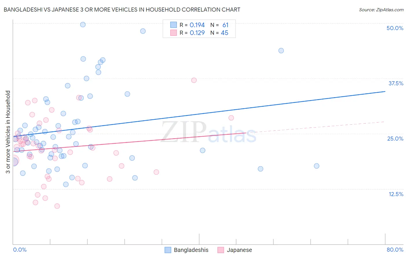 Bangladeshi vs Japanese 3 or more Vehicles in Household