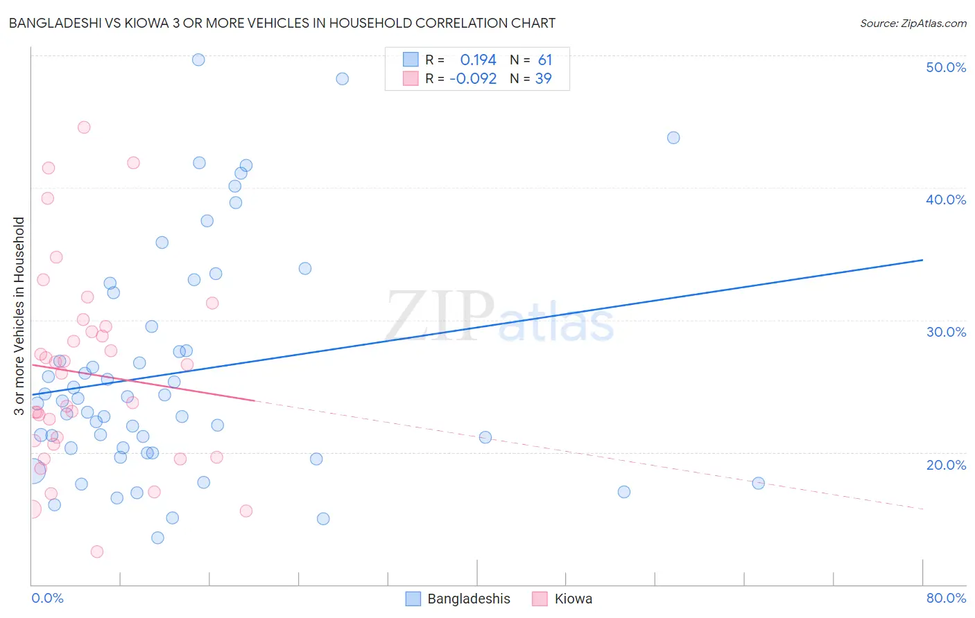 Bangladeshi vs Kiowa 3 or more Vehicles in Household