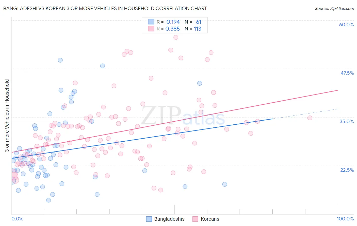 Bangladeshi vs Korean 3 or more Vehicles in Household