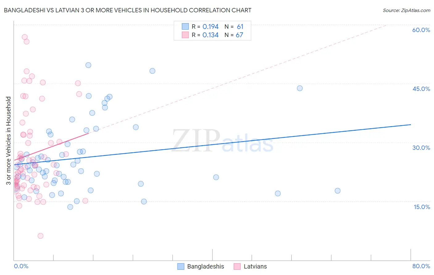 Bangladeshi vs Latvian 3 or more Vehicles in Household
