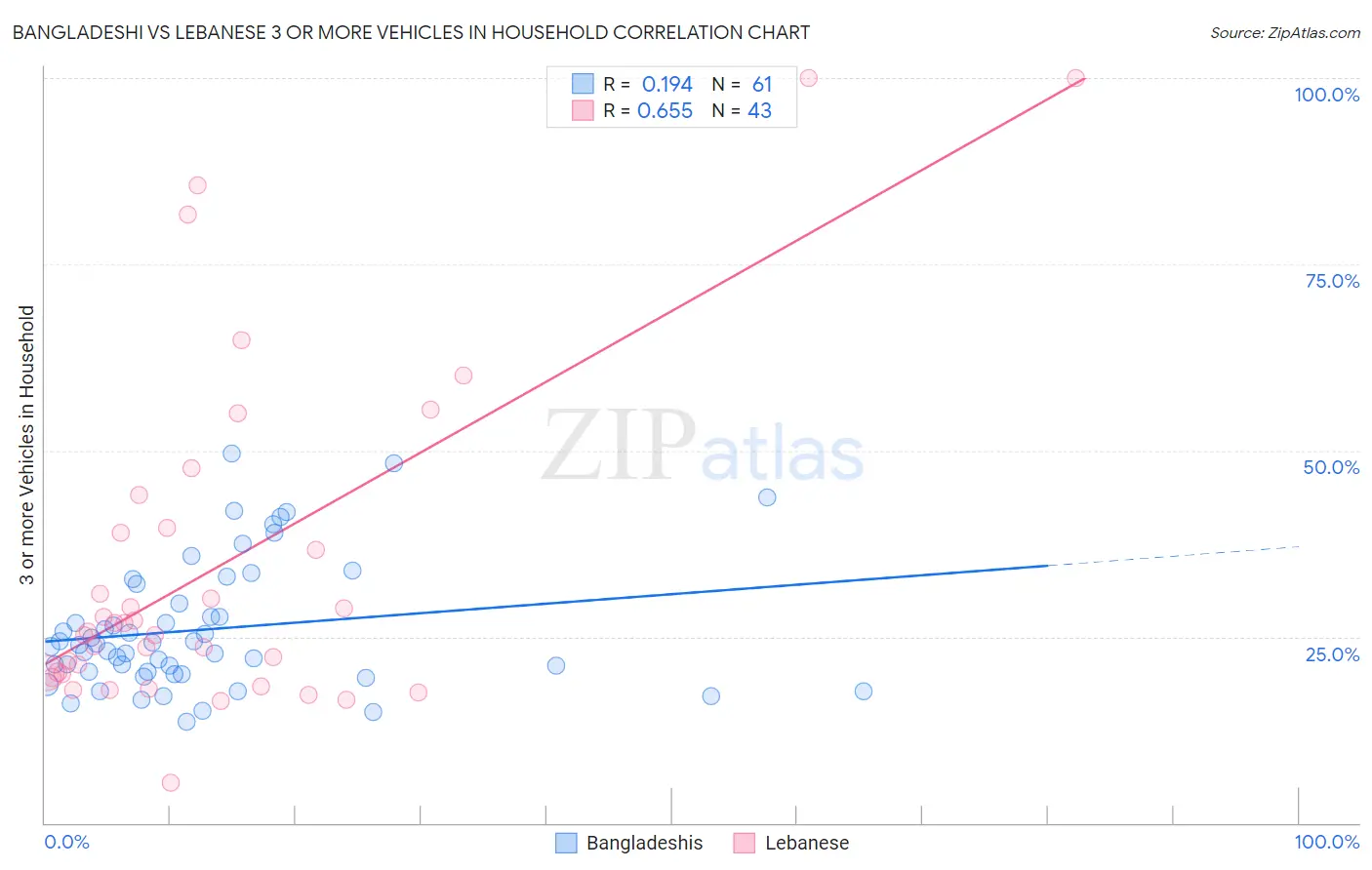 Bangladeshi vs Lebanese 3 or more Vehicles in Household