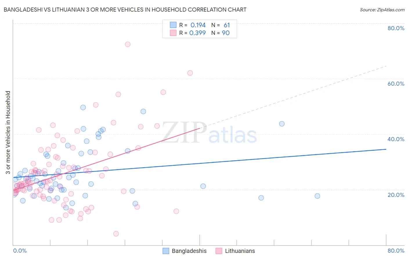 Bangladeshi vs Lithuanian 3 or more Vehicles in Household