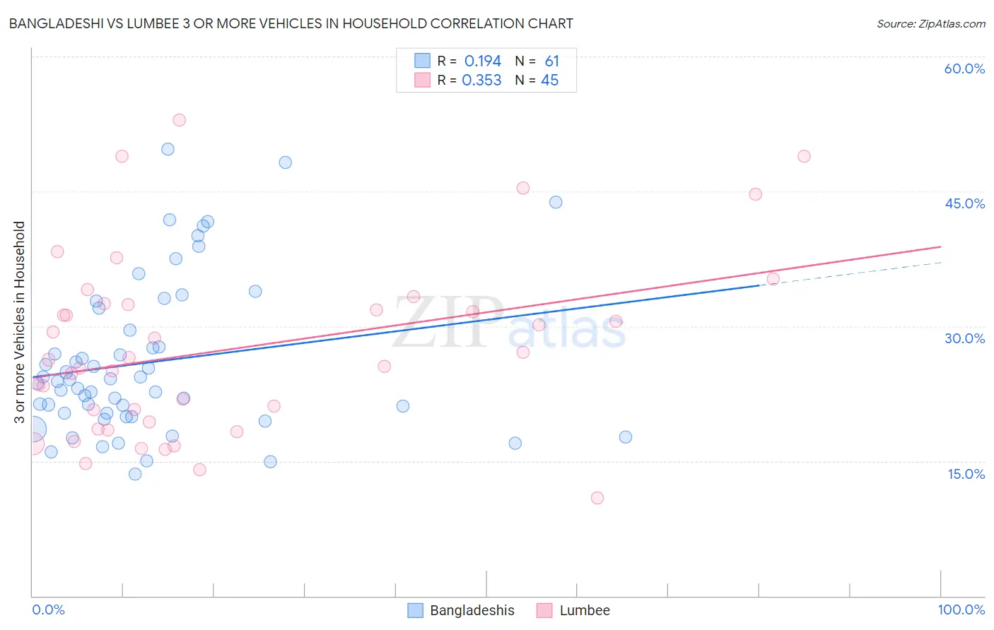 Bangladeshi vs Lumbee 3 or more Vehicles in Household