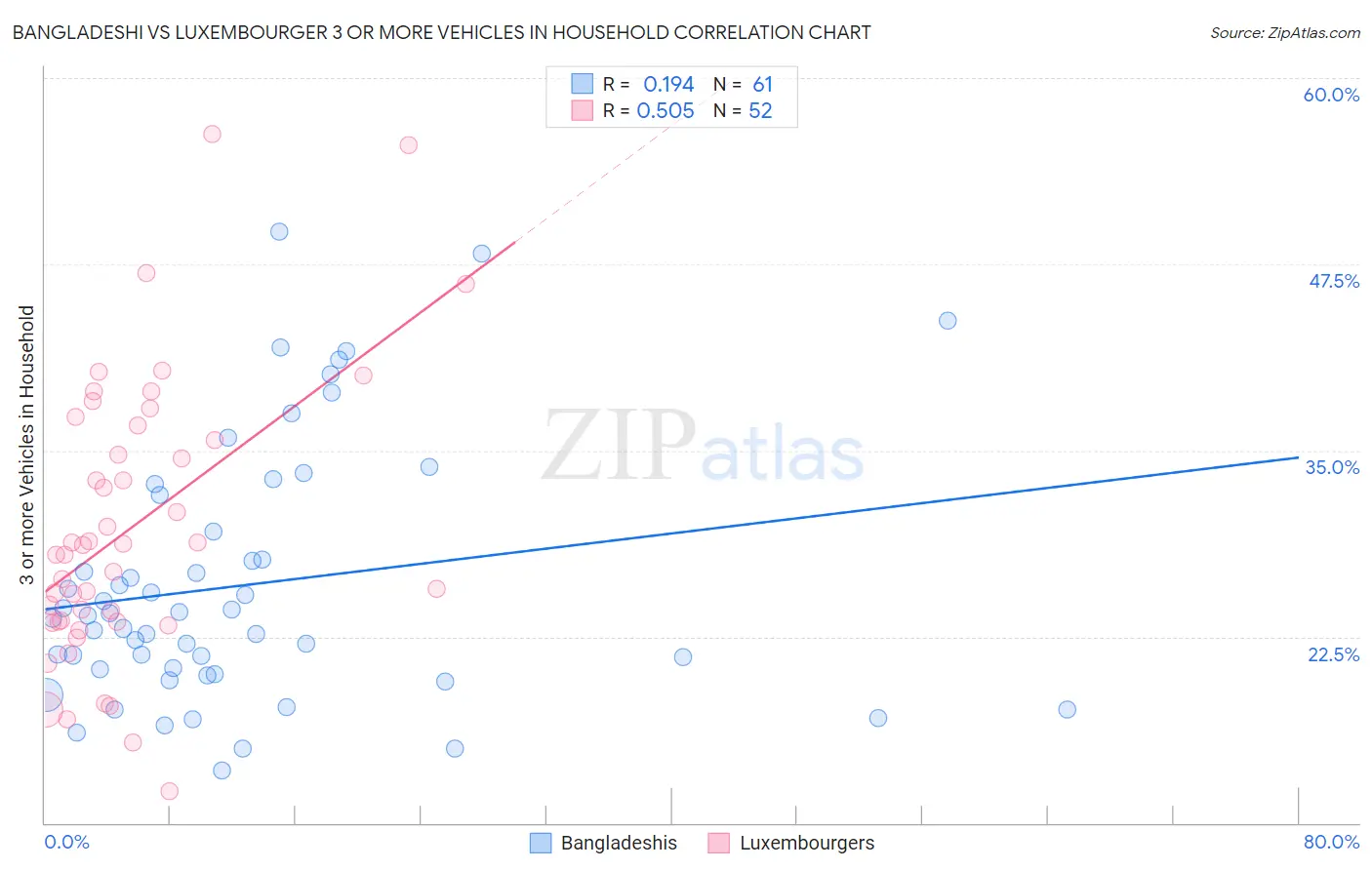 Bangladeshi vs Luxembourger 3 or more Vehicles in Household