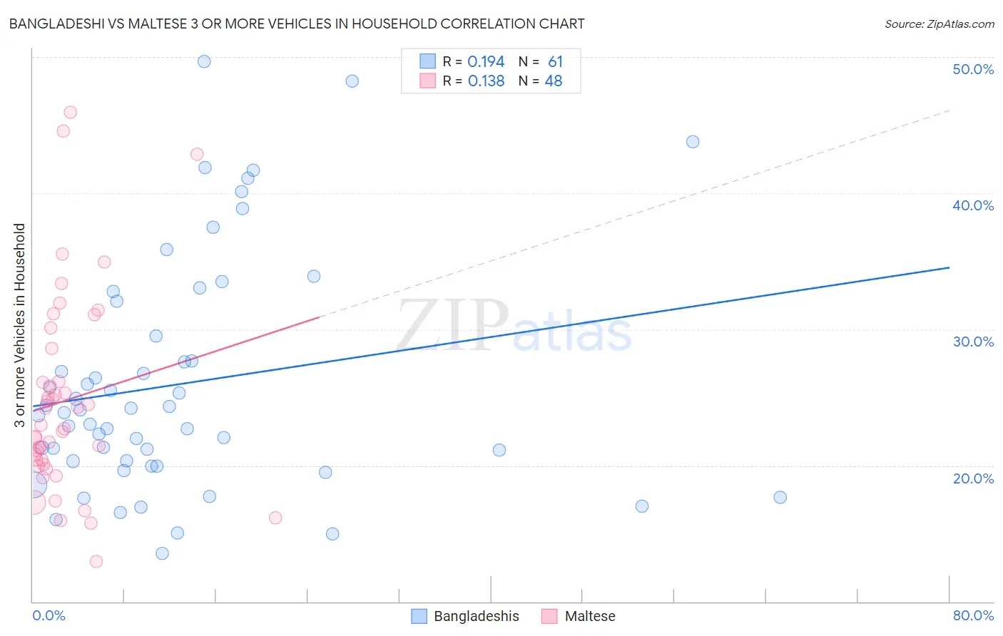 Bangladeshi vs Maltese 3 or more Vehicles in Household