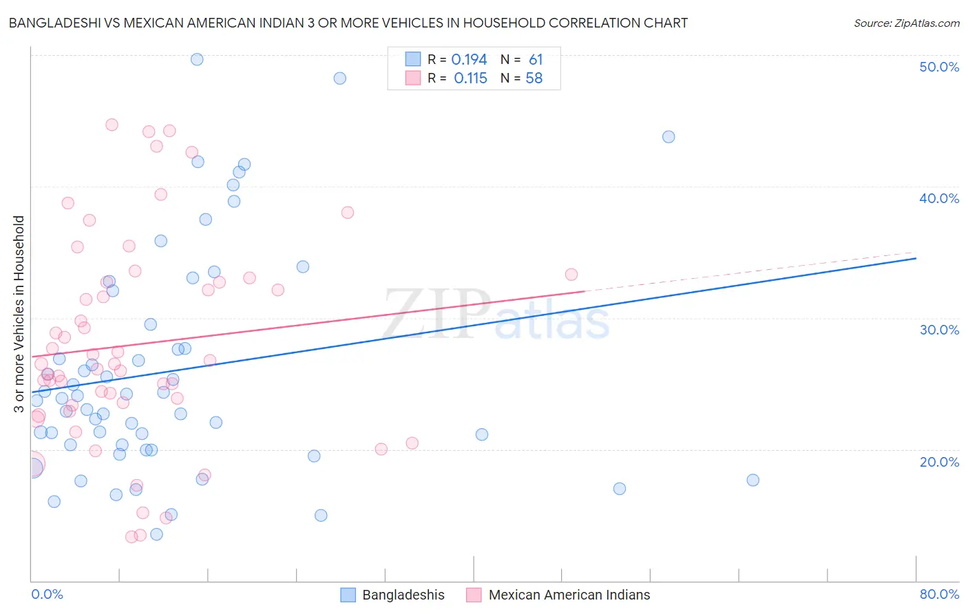Bangladeshi vs Mexican American Indian 3 or more Vehicles in Household
